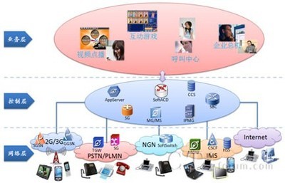 新太科技NGSP 下一代增值業務平臺的創新與前景